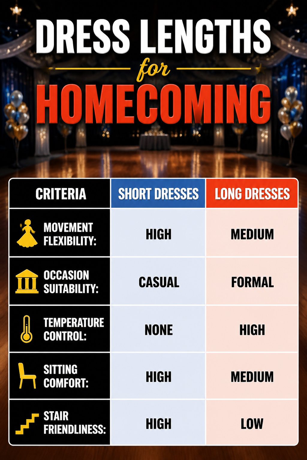 A chart showing different dress lengths appropriate for homecoming events.