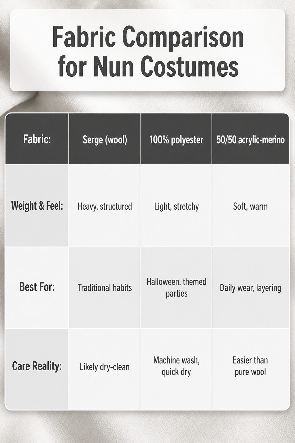Fabric comparison chart for nun costumes including serge and polyester.